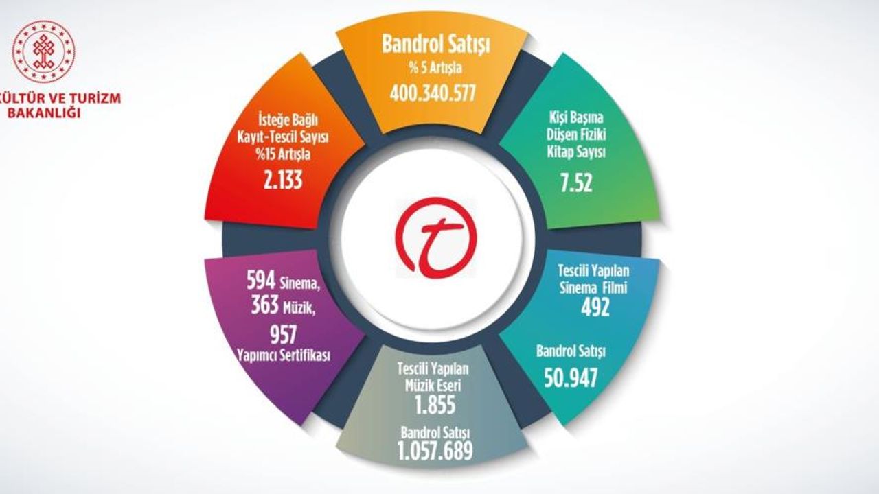 2023 yılında bandrol satışı 400 milyon 340 bin 577 adete ulaştı