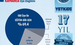 Eğitim Bir Sen, Kaynarca’da en çok üyeye sahip yetkili sendika oldu