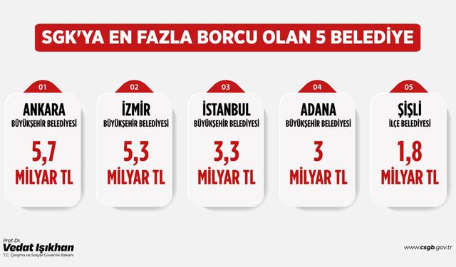 Bakan en çok SGK bocu olan belediyeleri açıkladı