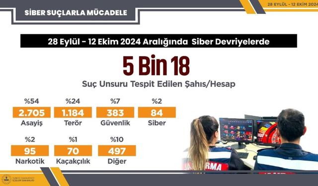 5 bin 18 sosyal medya paylaşımında suç unsuru