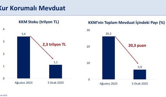 KKM stoku 72 haftadır kesintisiz geriliyor