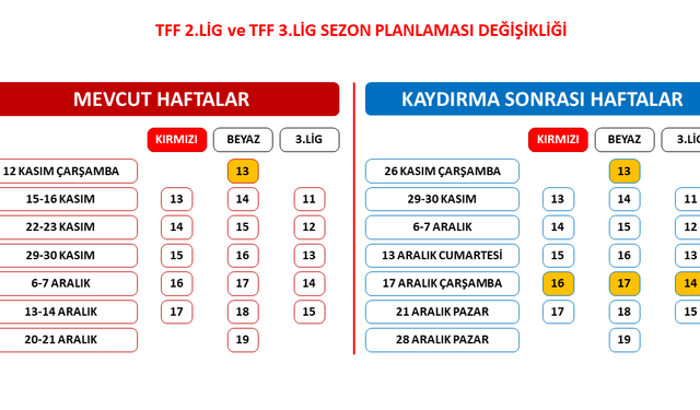 TFF 2. Lig ve TFF 3. Lig'de sezon planlaması değişti
