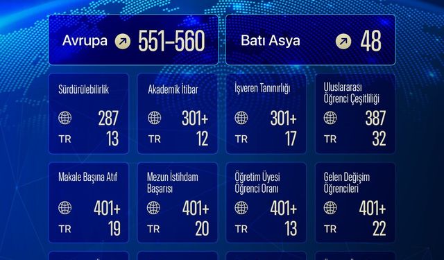SAÜ, QS 2026’da Avrupa’da yükselen üniversiteler arasında