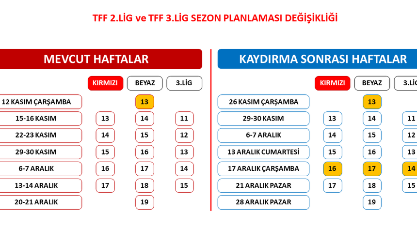 TFF 2. Lig ve TFF 3. Lig'de sezon planlaması değişti