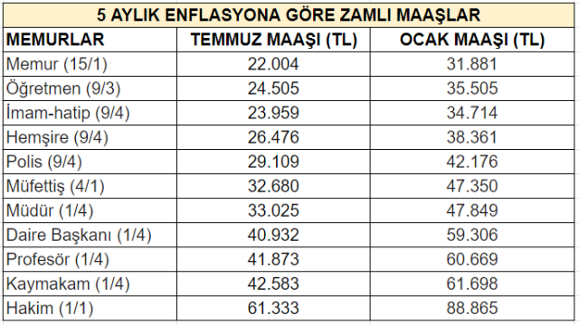 5 Aylik Enflasyona Gore Hesaplandi Iste Meslek 16596593 3261 M