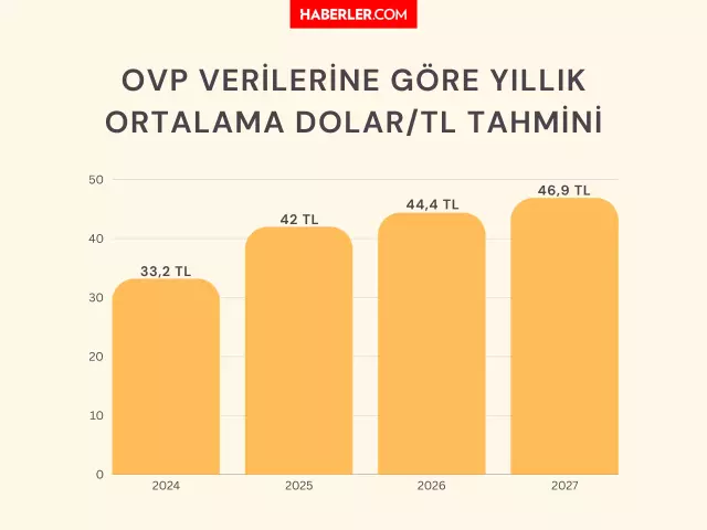 Ovp Verilerine Gore 4 Yillik Dolar Tahmini 2025 17788790 7739 M