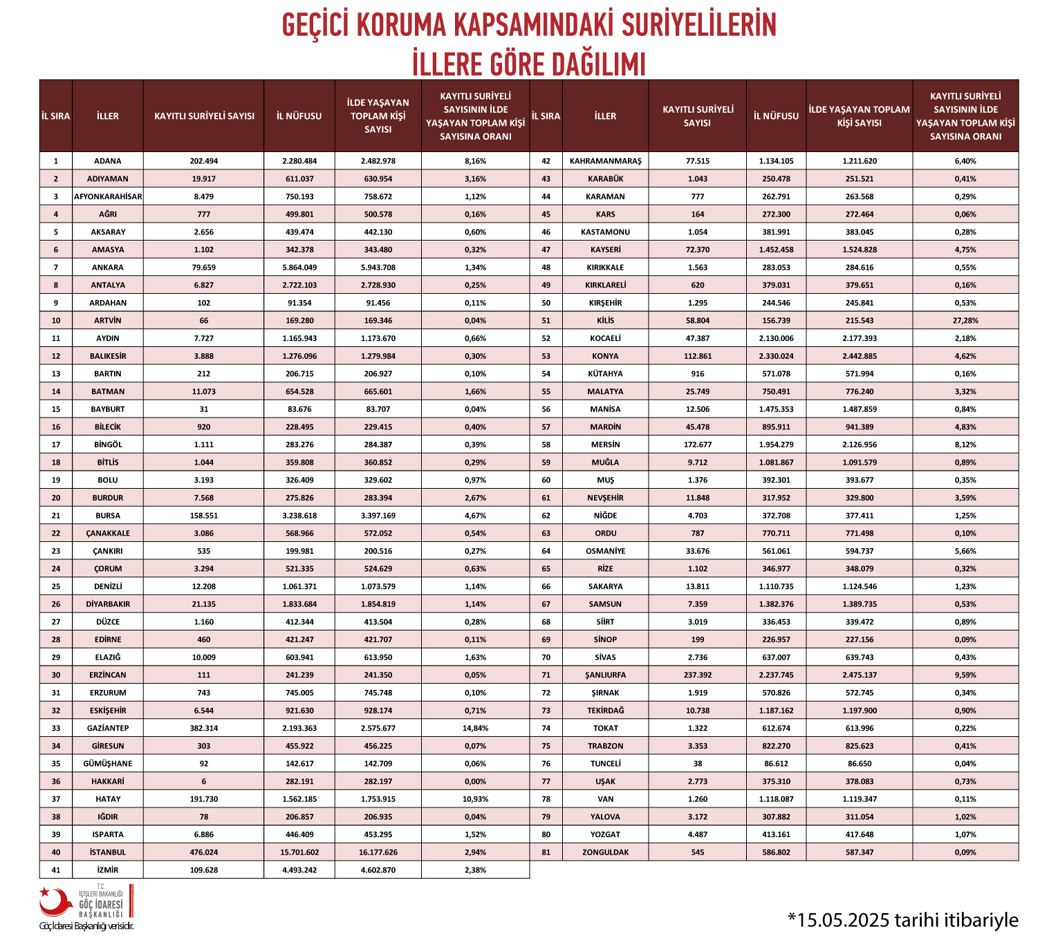 15 Guncel T R Istatistik