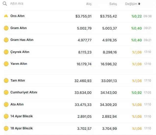 Altin Fiyatlari Cildirdi Son Rakami Gorenler 19076774 5850 M