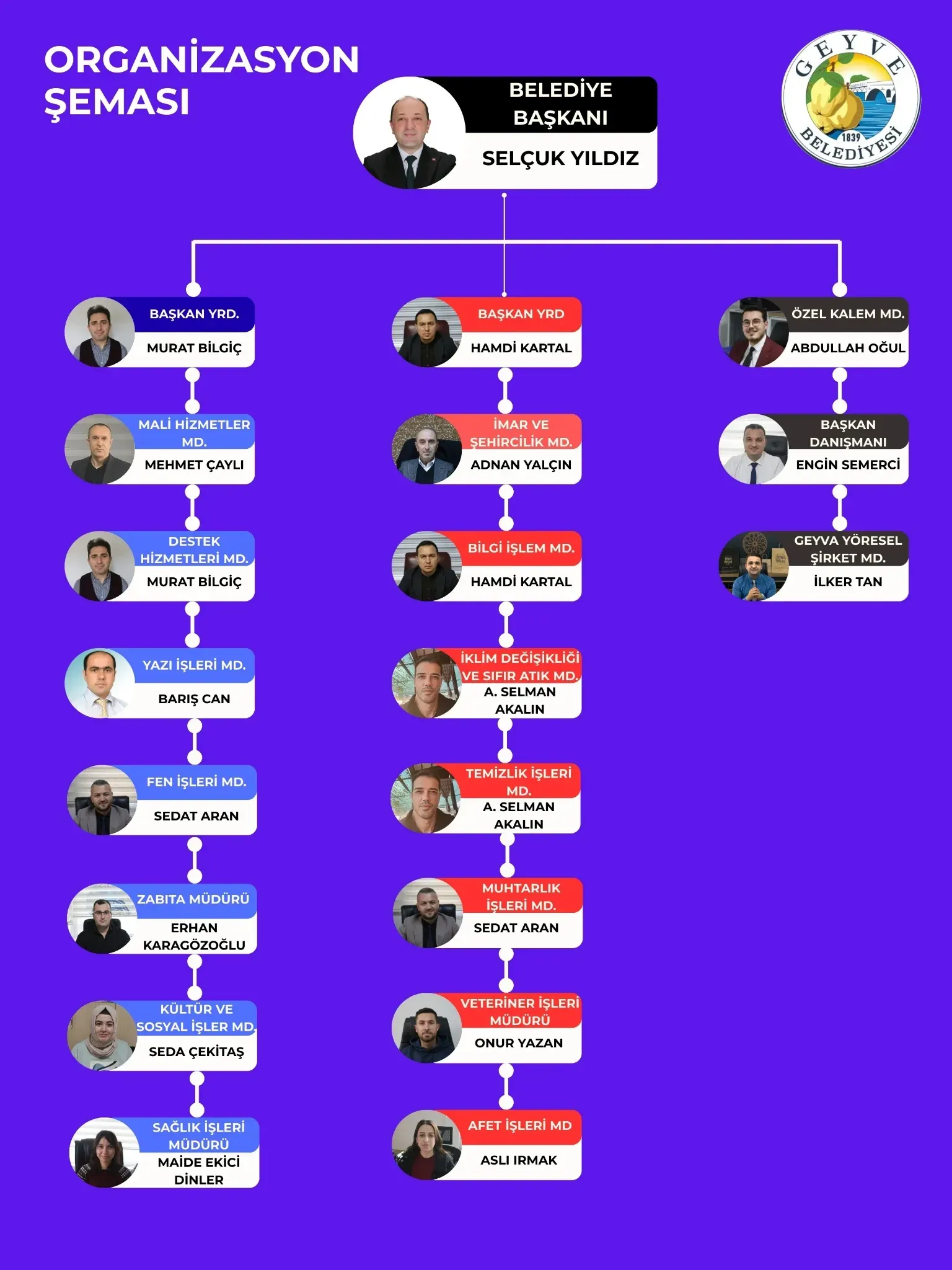 Idari Bina Organizasyon Semasi